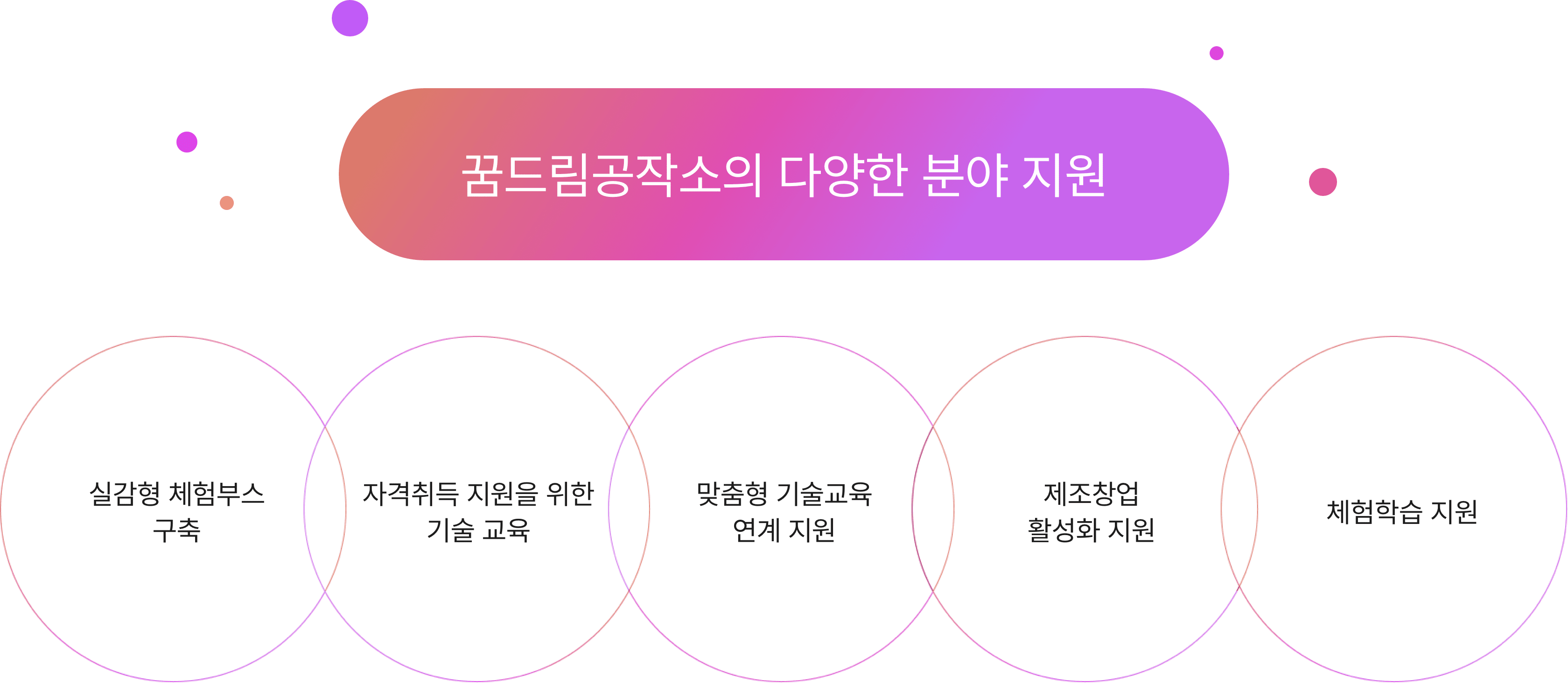 꿈드림공작소의 다양한 분야 지원 내용입니다.