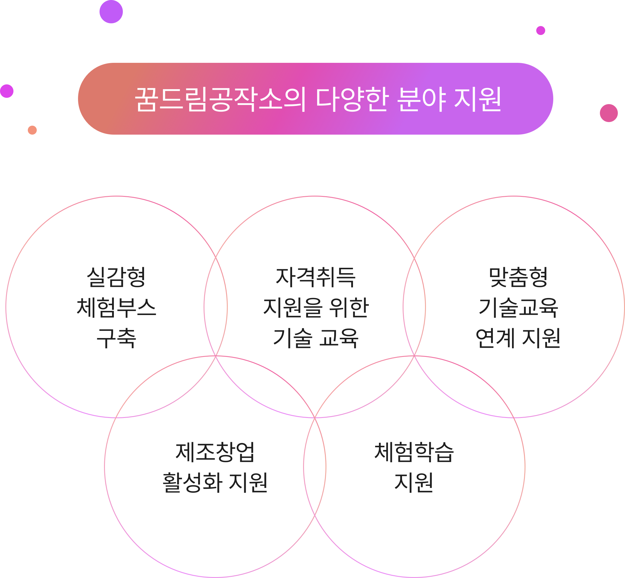 꿈드림공작소의 다양한 분야 지원 내용입니다.